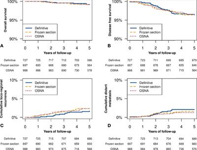 One-Step Nucleic Acid Amplification System in Comparison to the Intraoperative Frozen Section and Definitive Histological Examination Among Breast Cancer Patients: A Retrospective Survival Study